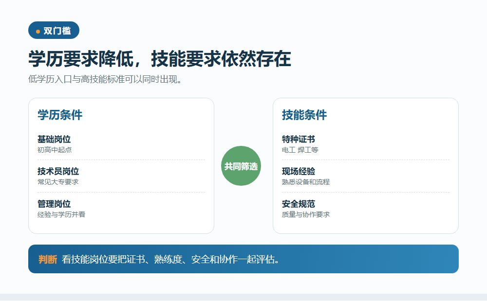 学历门槛与技能门槛并不同步信息图