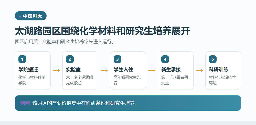 中国科大太湖路园区聚焦科研培养信息图
