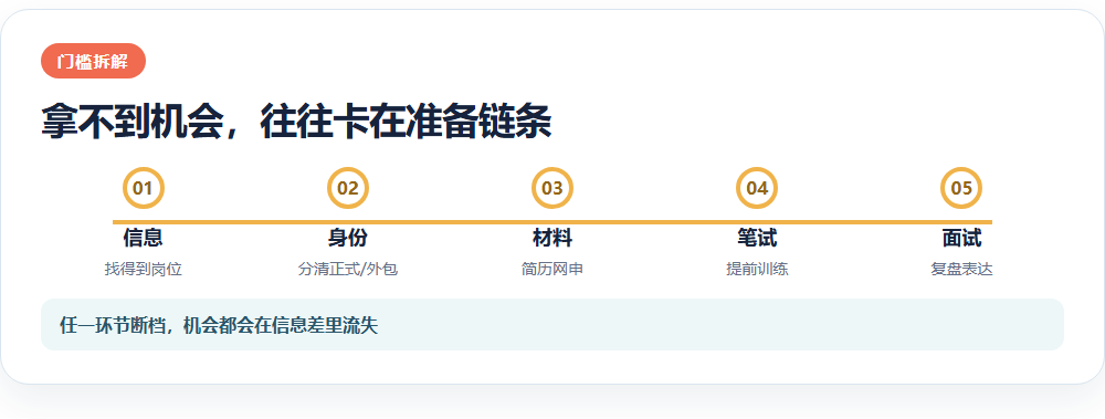 拿不到机会,往往卡在准备链条信息图