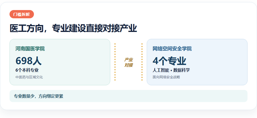 医工方向，专业建设直接对接产业信息图