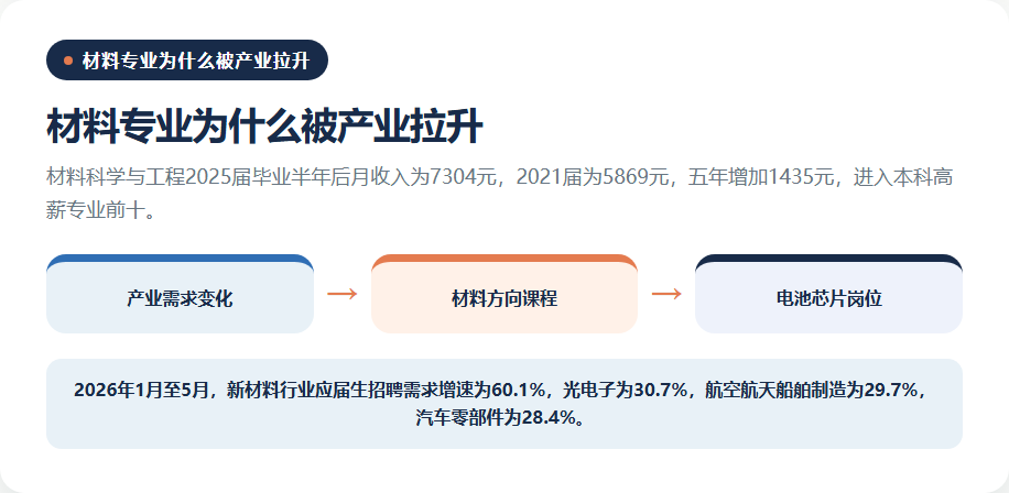 天坑专业名单该更新了，土木和材料正在走向两条路
