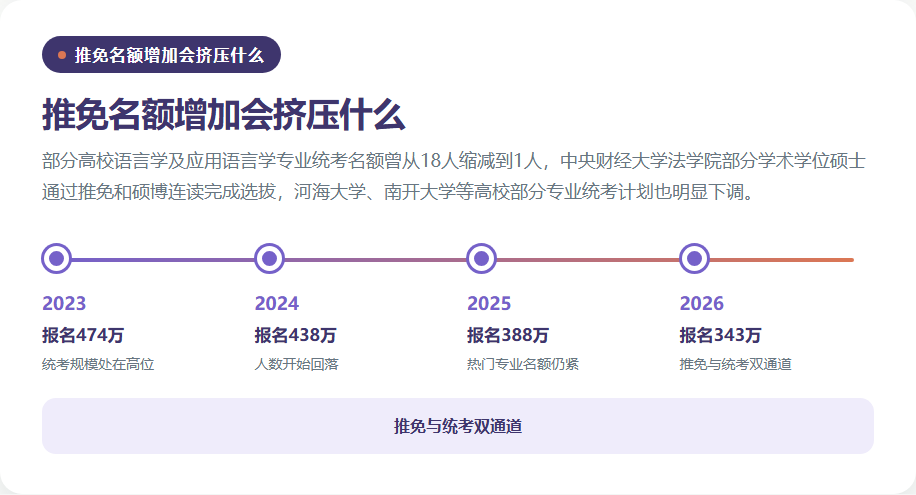 推免比例上升与统考名额变化