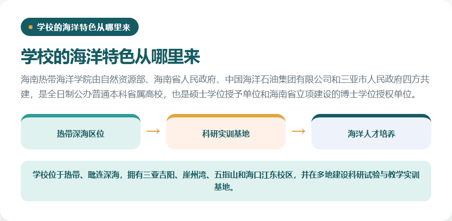 海南热带海洋学院校区基地和海洋资源版图