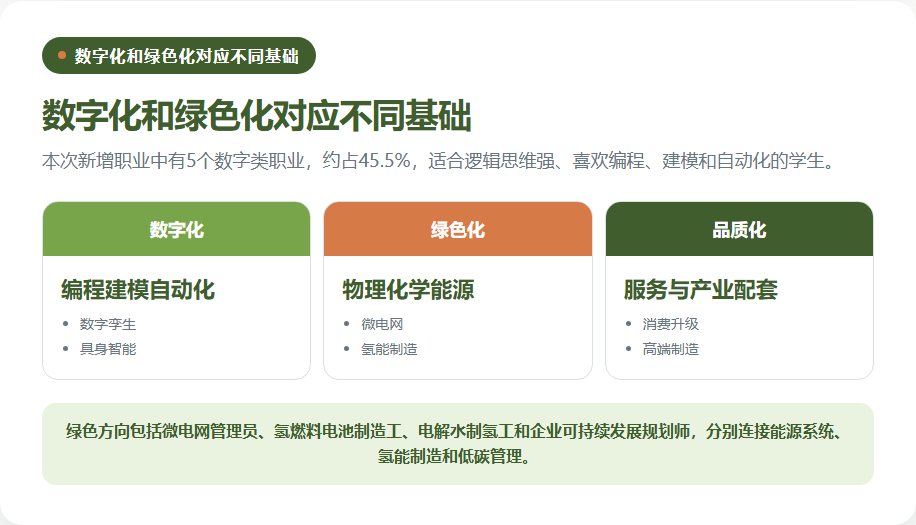 数字化与绿色化新职业对应的能力基础