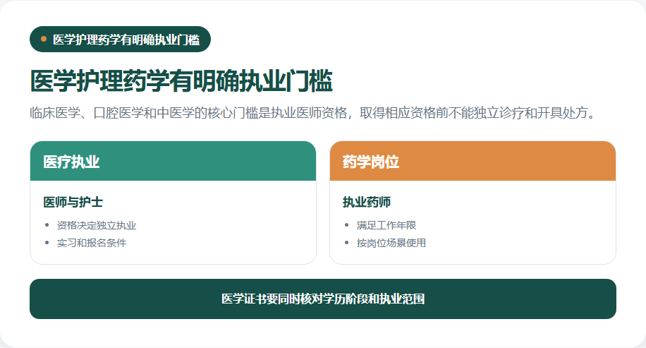 医学护理药学专业的执业资格路径