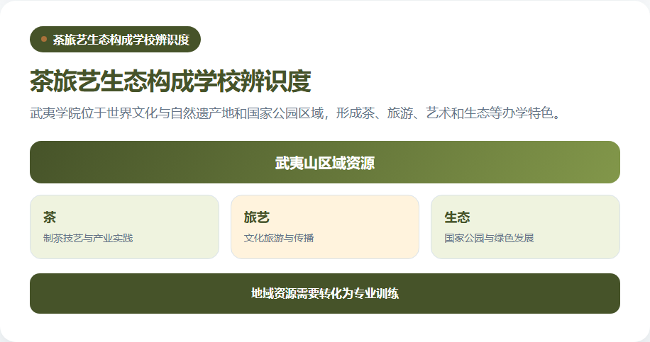 武夷学院茶旅艺生态特色与培养场景