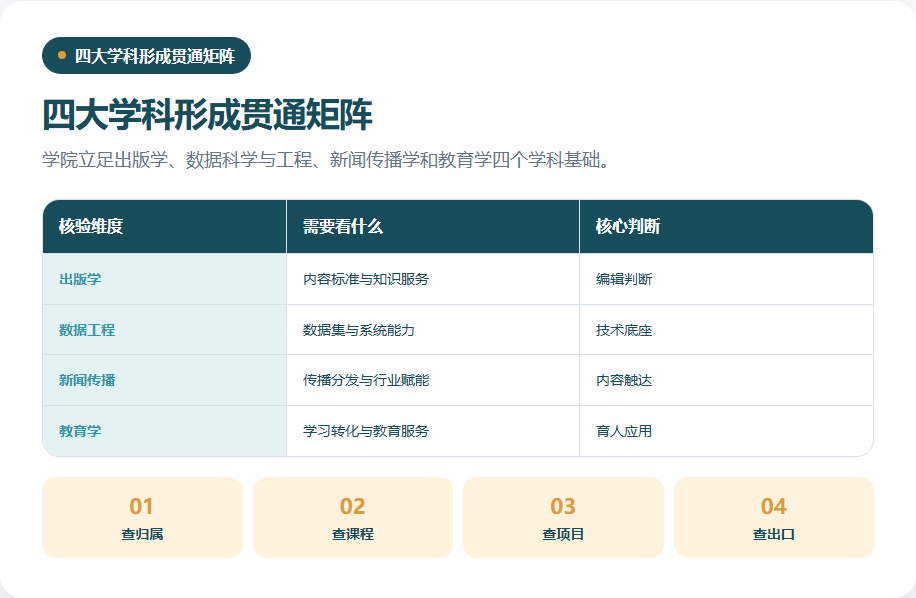 出版数据新闻传播教育四学科的能力矩阵