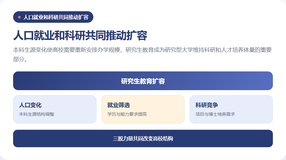 研究生扩容背后的人口就业和科研动力