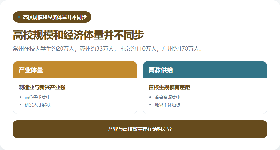 常州苏州南京广州在校大学生规模对照