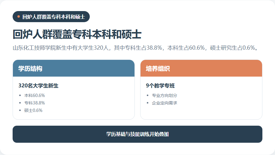 山东化工技师学院大学生回炉学习的学历结构