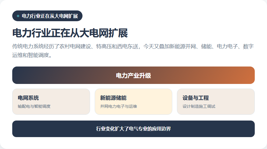 电气专业连接电网新能源设备和数字化业务