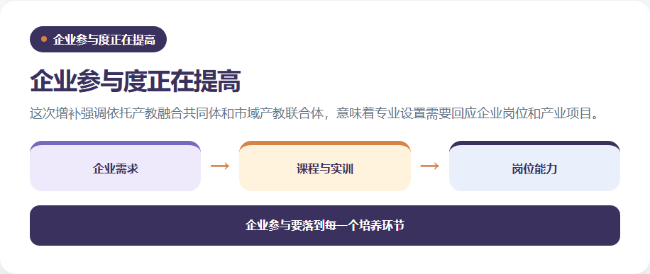 职业教育专业从企业需求到课程实训的协同链