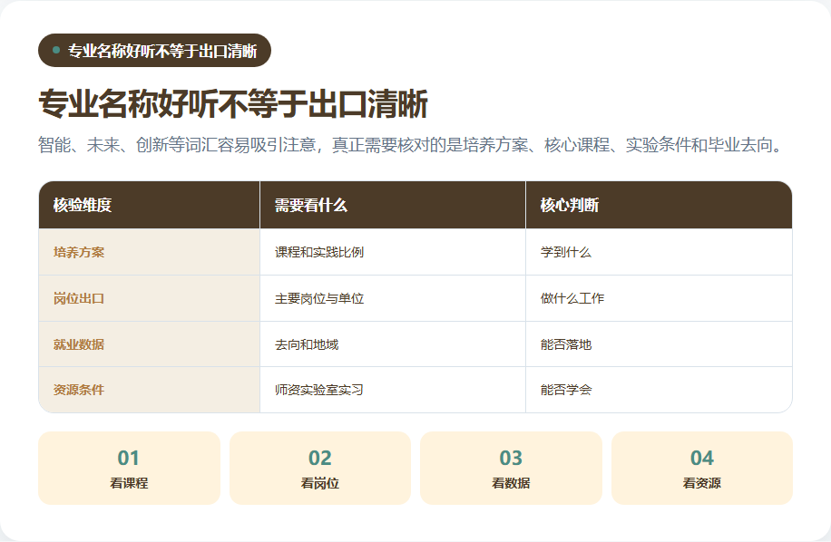 专业名称与培养方案就业出口的核验表
