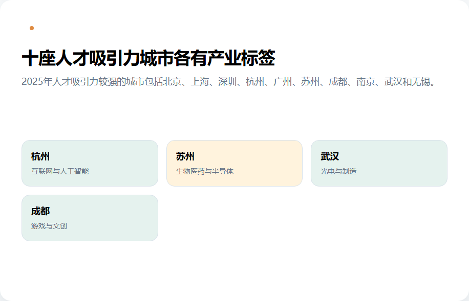 人才吸引力城市与主导产业的对应