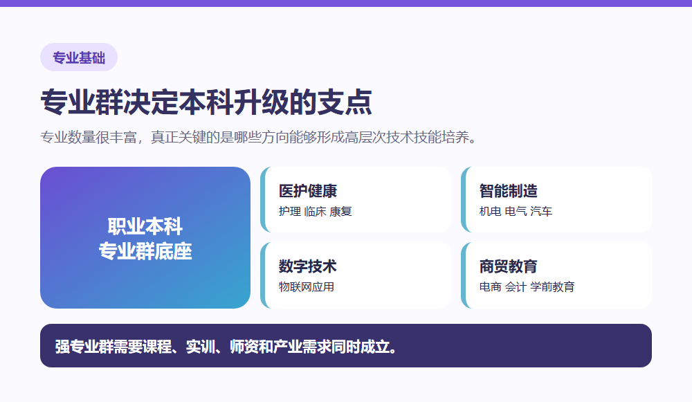 医护智能制造数字技术商贸教育专业群支撑结构