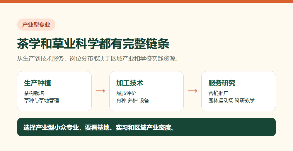 茶学和草业科学从种植生产到技术服务的产业链