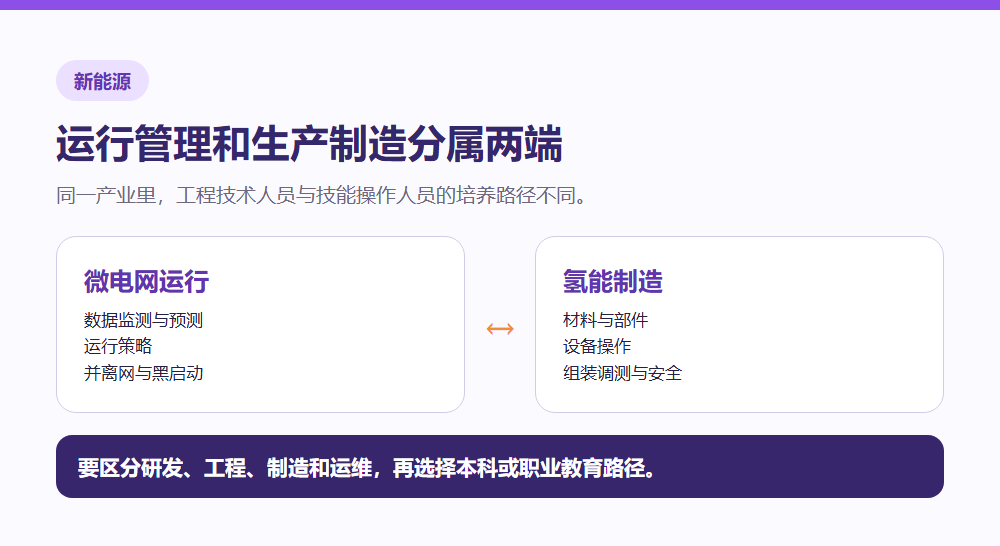 微电网运行与氢能制造两类新能源岗位通道