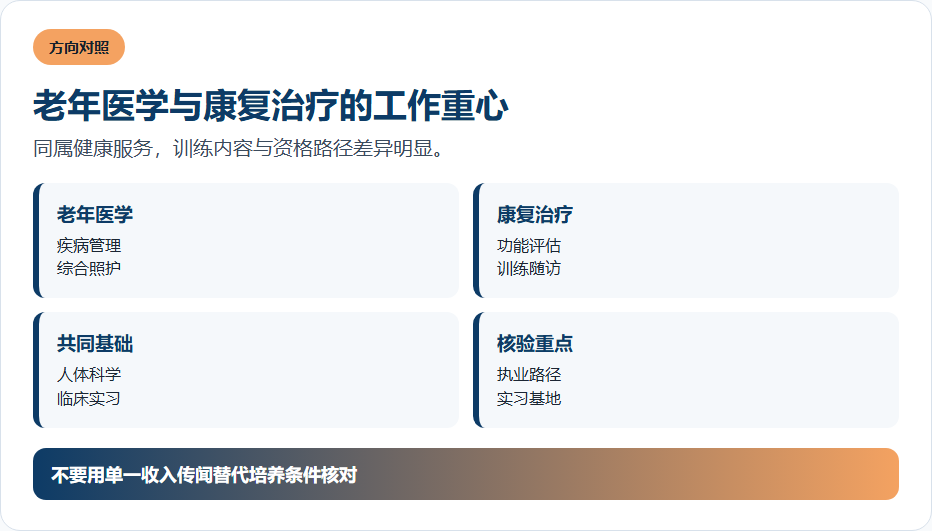 老年医学与康复治疗的工作重心的信息图