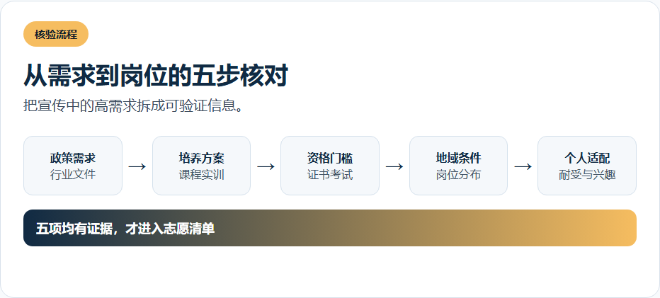 从需求到岗位的五步核对的信息图