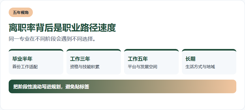 离职率背后是职业路径速度的信息图