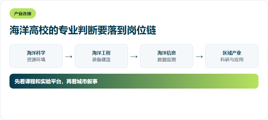 海洋高校的专业判断要落到岗位链的信息图