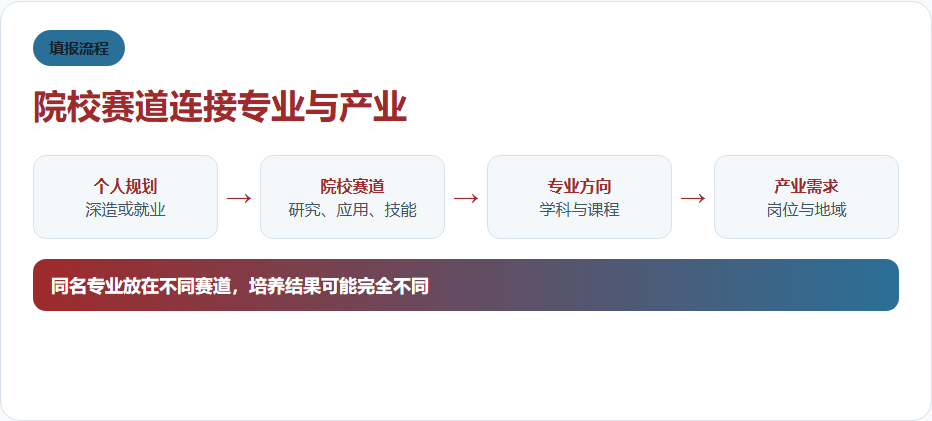 院校赛道连接专业与产业的信息图