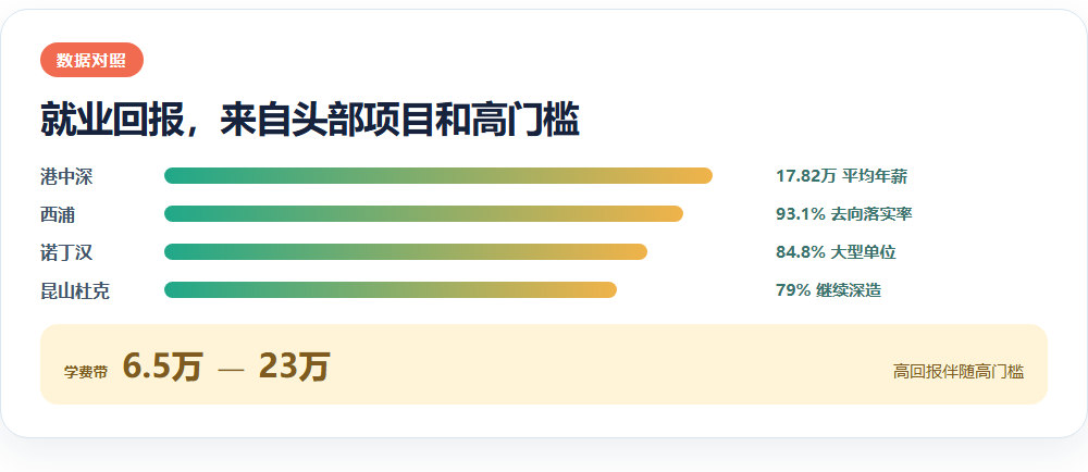 就业回报,来自头部项目和高门槛信息图