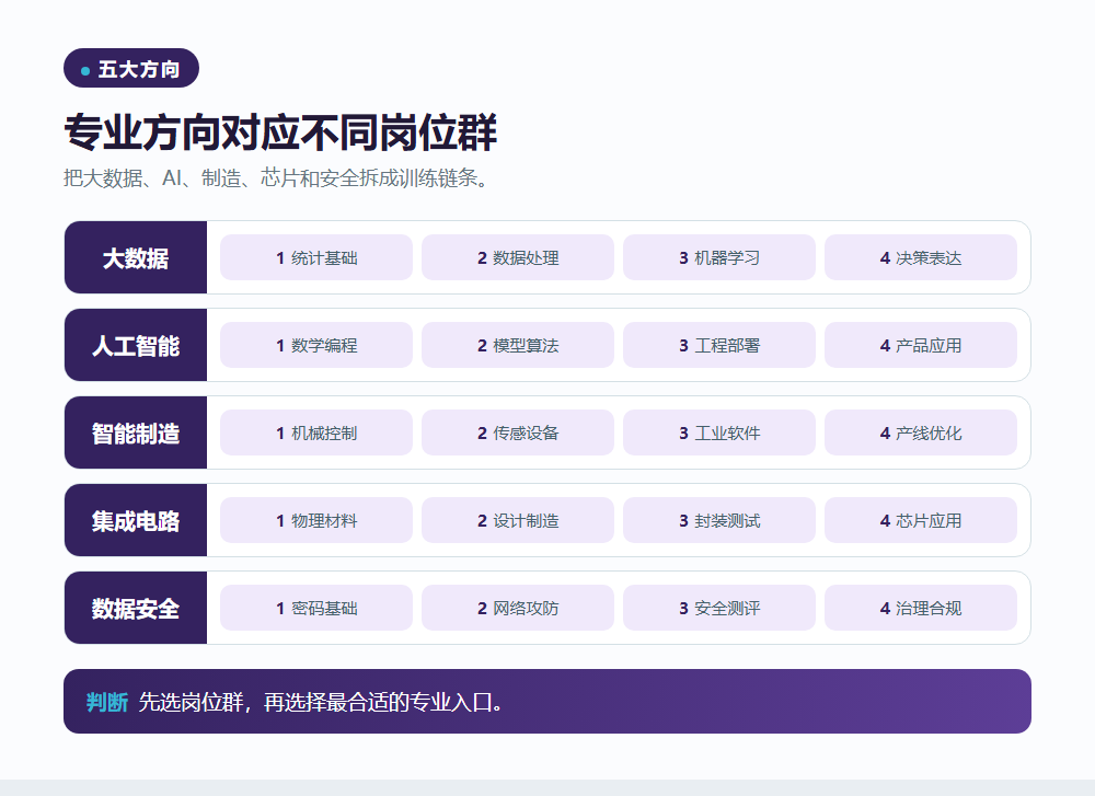 五条专业方向对应五种岗位群信息图