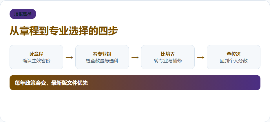 零调剂高校怎么核验,专业组规则比口号重要