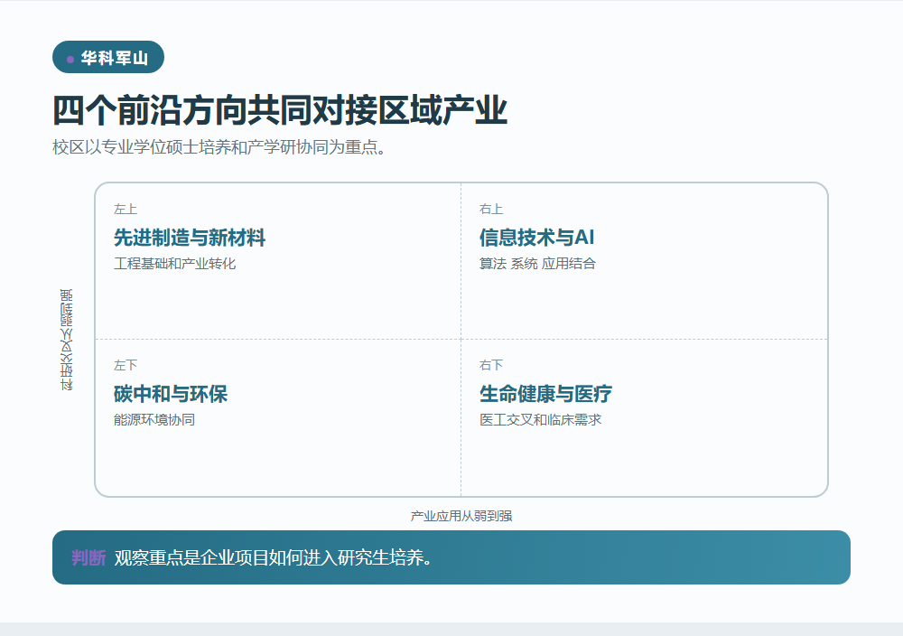 华中科技大学军山校区对接产业信息图