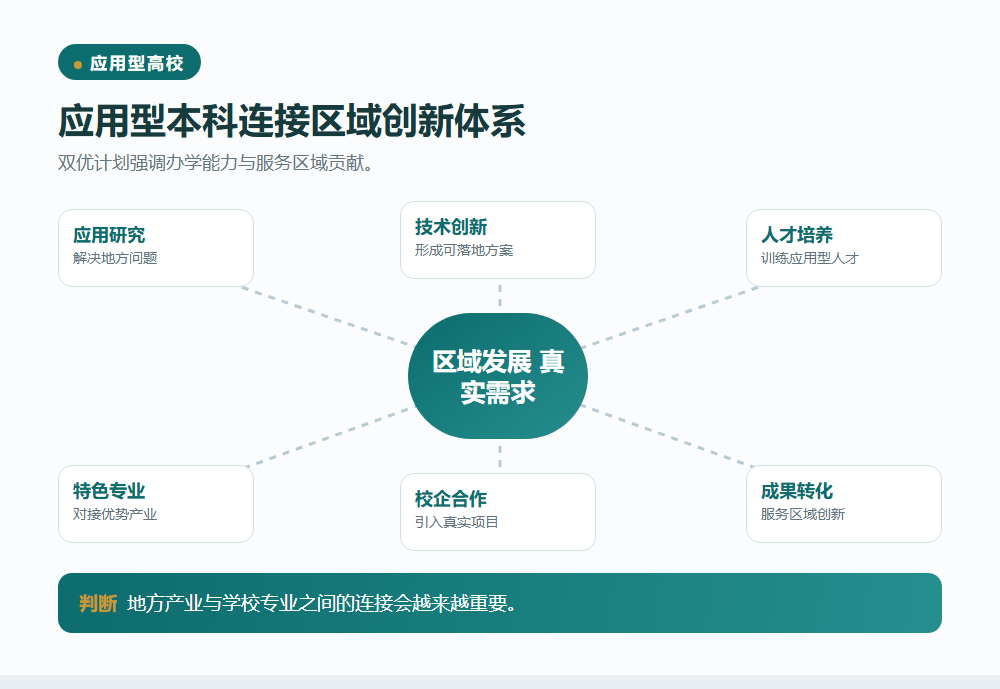应用型高校服务区域发展信息图