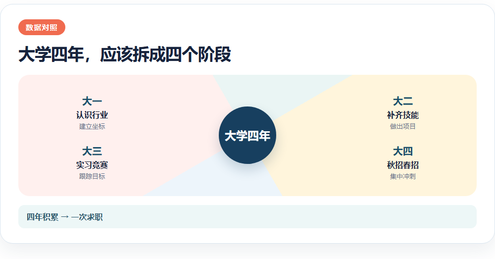 大学四年,应该拆成四个阶段信息图