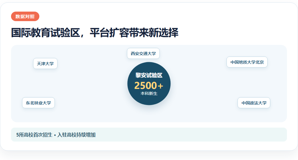 国际教育试验区，平台扩容带来新选择信息图