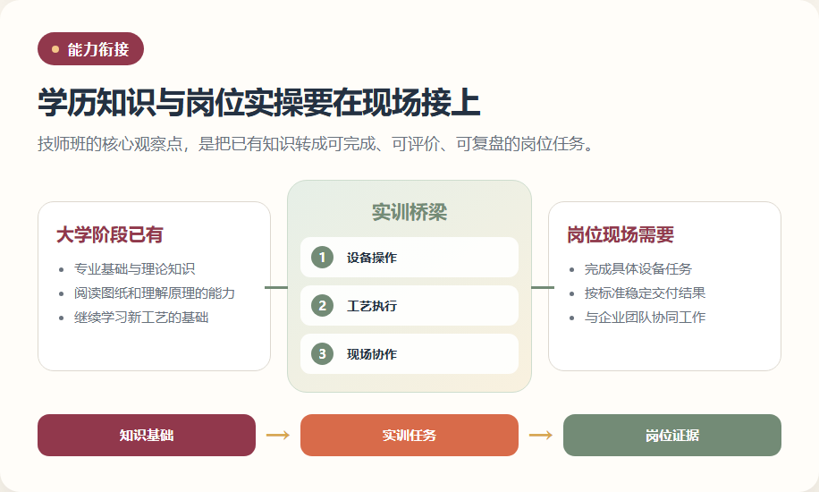 从大学知识到实训任务再到岗位证据的衔接流程