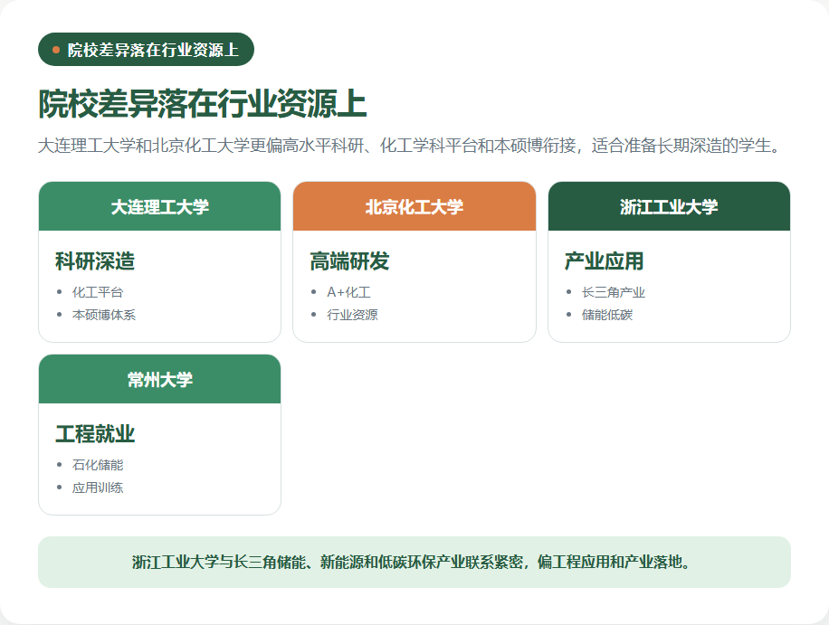 四所院校能源化学工程的培养资源坐标