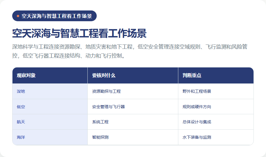 空天深海与智慧工程专业工作场景矩阵