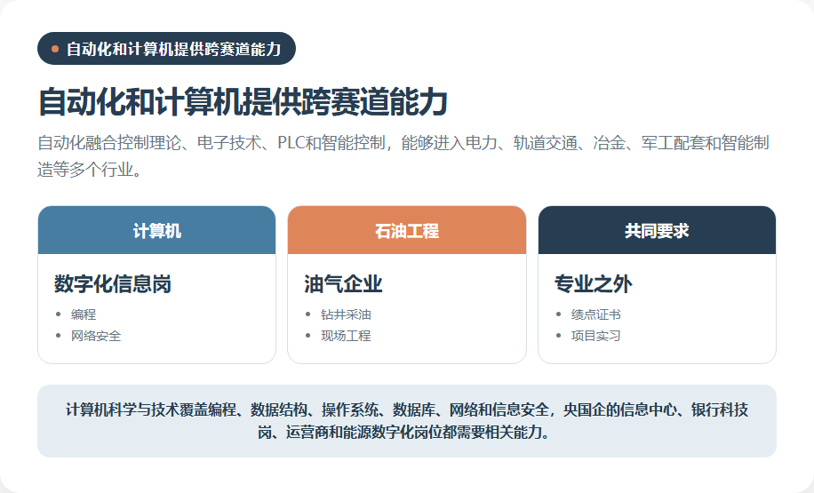 自动化与计算机的跨行业岗位能力