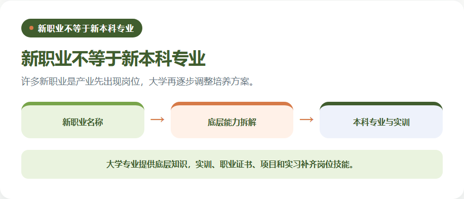 新职业与本科专业底层能力的映射关系