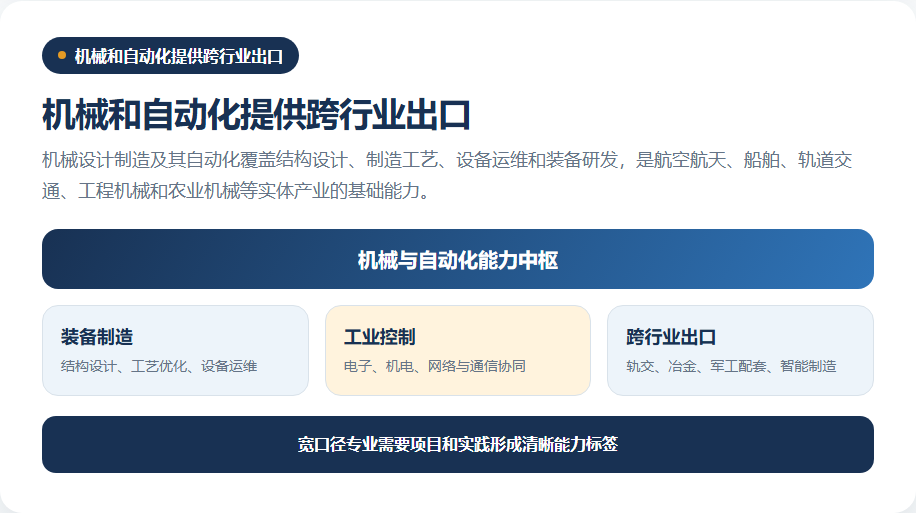 机械与自动化连接多行业岗位的能力网络