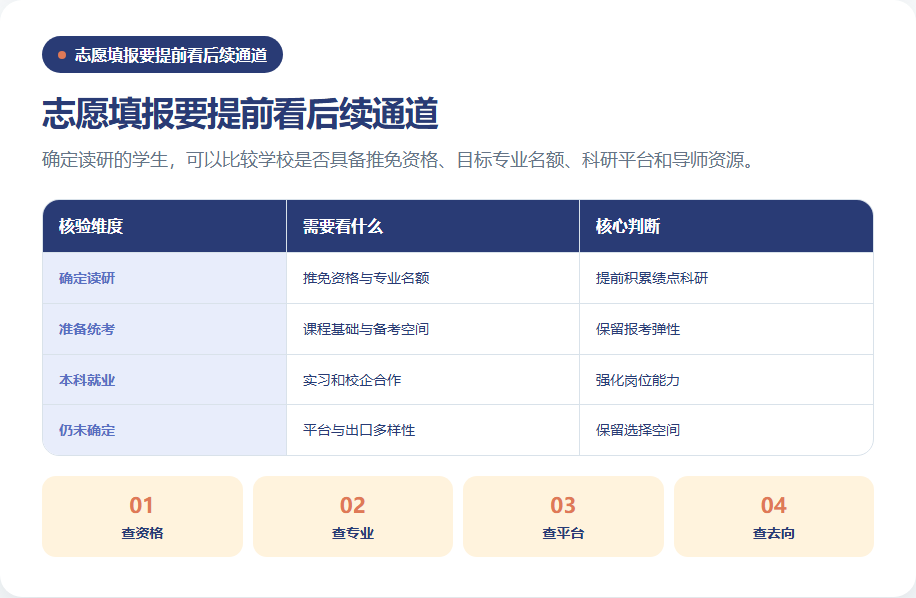 本科就业推免统考和科研路径的决策框架