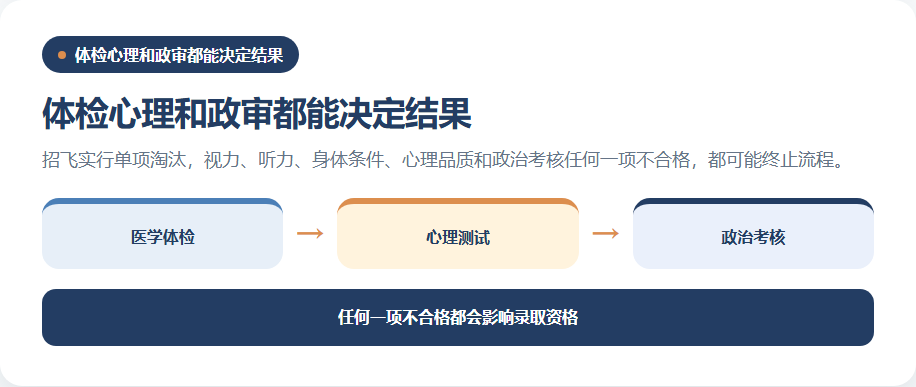 招飞医学心理和政审的并行考核闸门