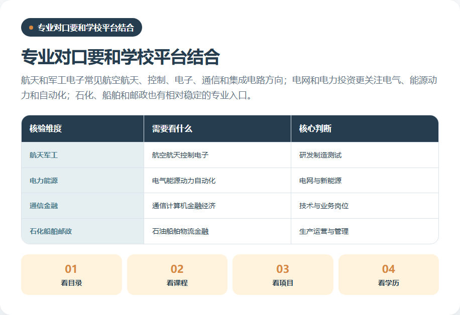 央国企主要行业与专业入口的对应关系