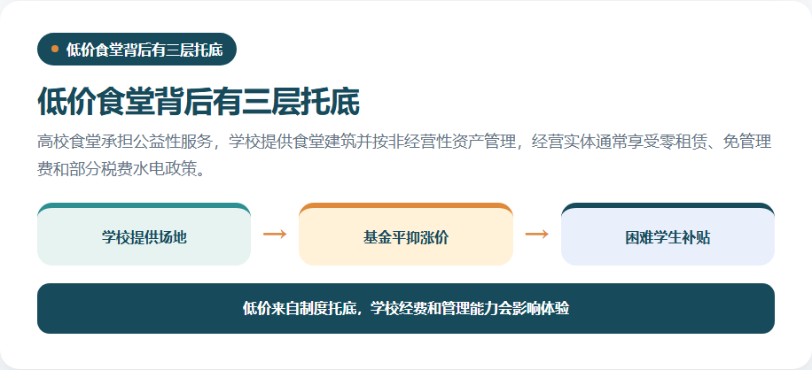 高校食堂零租赁平抑基金和困难学生补贴机制