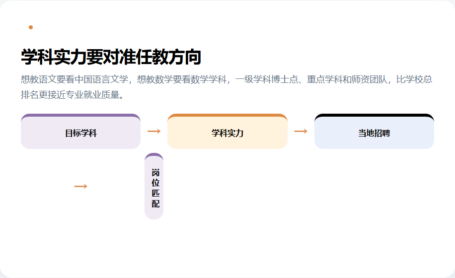 师范院校选择中的地域学科和岗位匹配