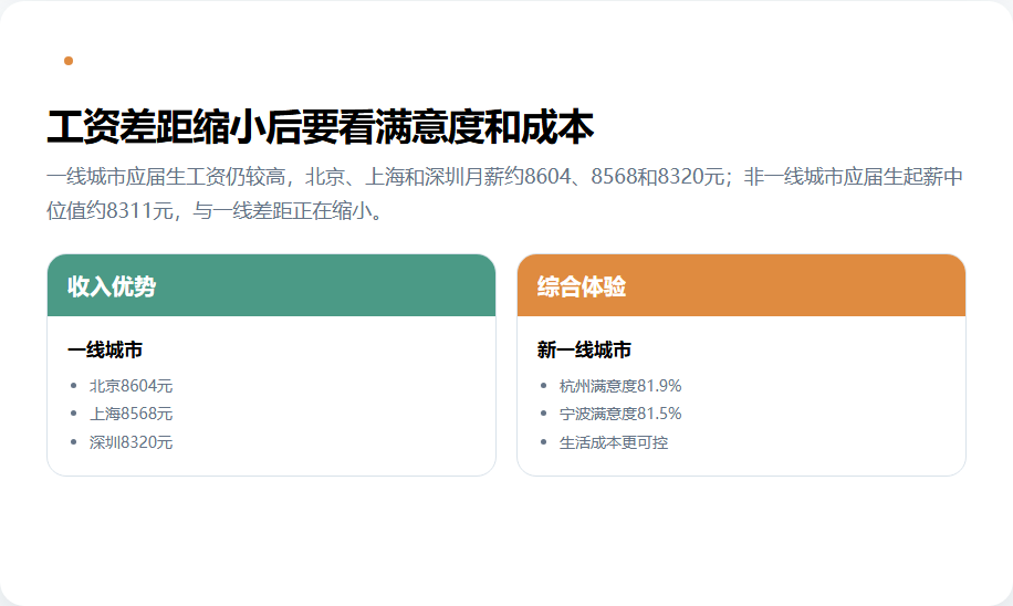 城市起薪就业满意度和生活成本的综合比较