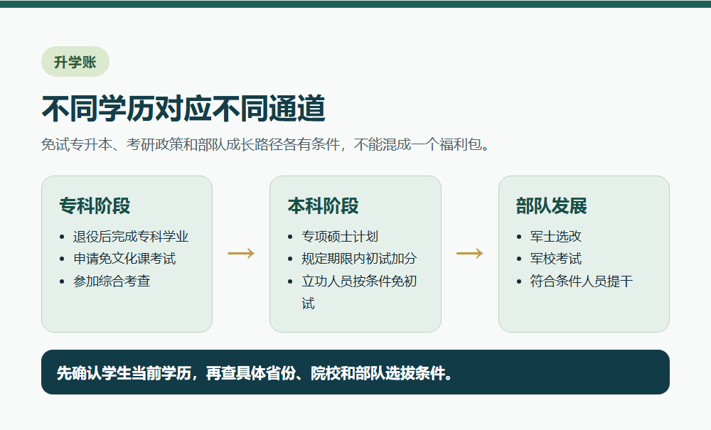 专科本科在校生和部队内部成长路径