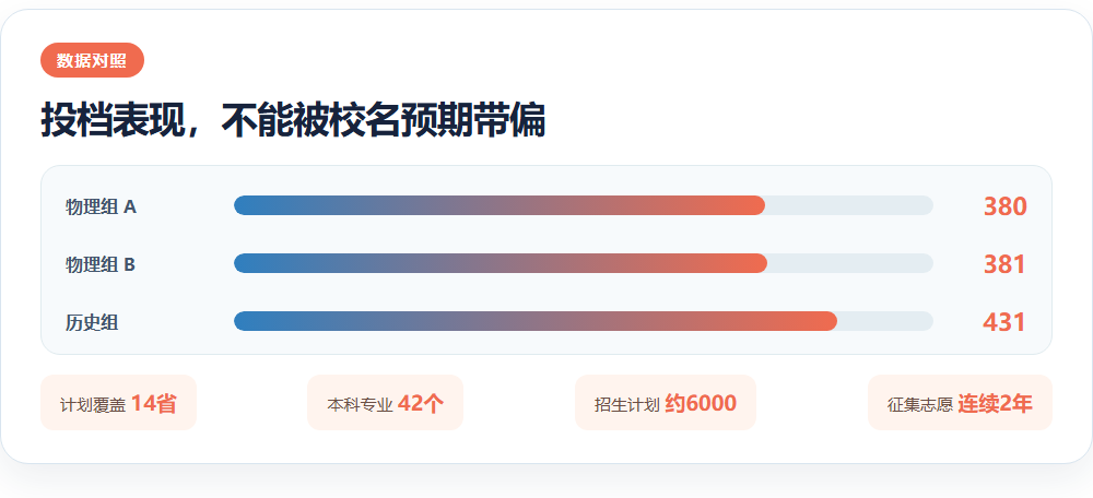 投档表现,不能被校名预期带偏信息图