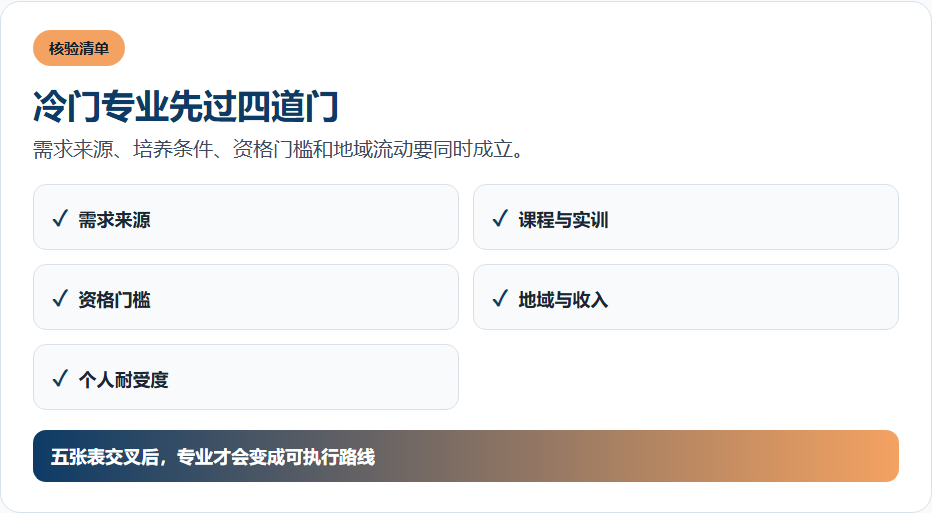 冷门专业先过四道门的信息图