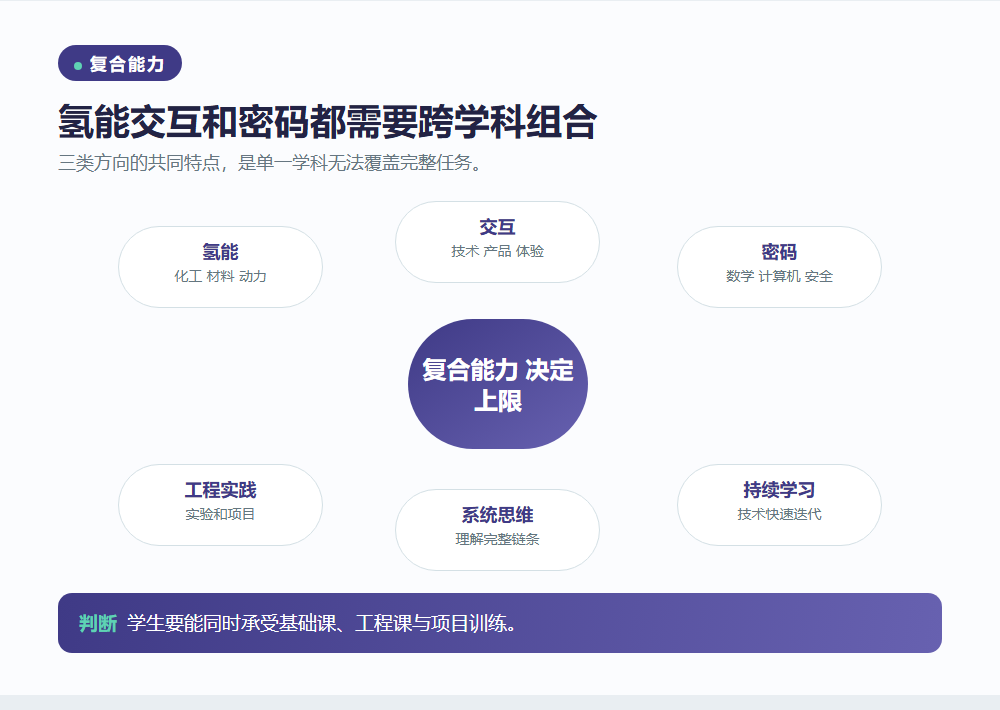 氢能交互和密码需要复合能力信息图