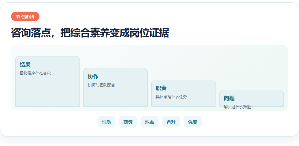 咨询落点,把综合素养变成岗位证据信息图